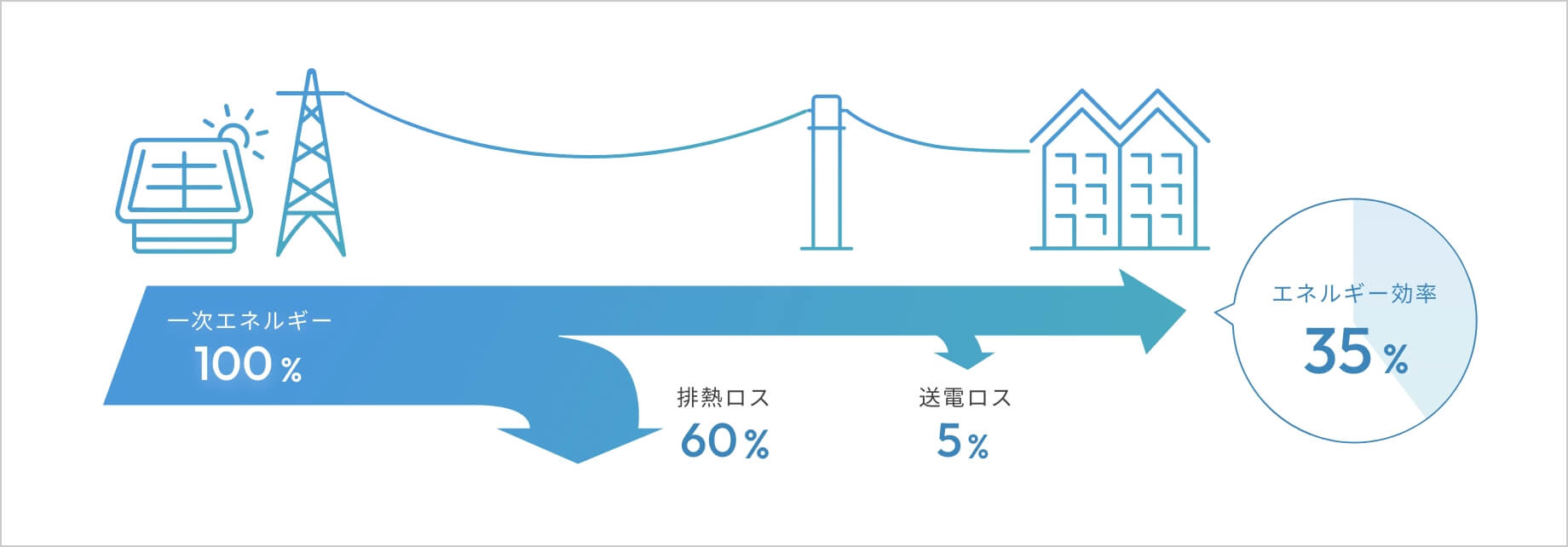 なぜ発電ロスが発生するのか?