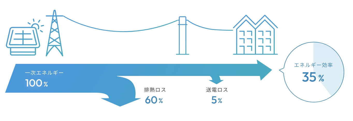 なぜ発電ロスが発生するのか?